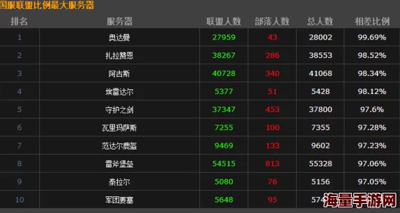 DNF中哪个服务器人数众多，玩家活跃度高？