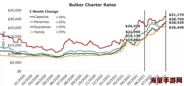 美国一级特色大黄:最新动态显示其市场需求持续增长,预计未来几个月价格将进一步上涨 美国一级特色大黄:最新动态显示其市场需求持续增长,预计未来几个月价格将进一步上涨