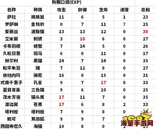 食梦计划深度解析：阿尔希诺伊技能属性全攻略及高效伤害打法一览表